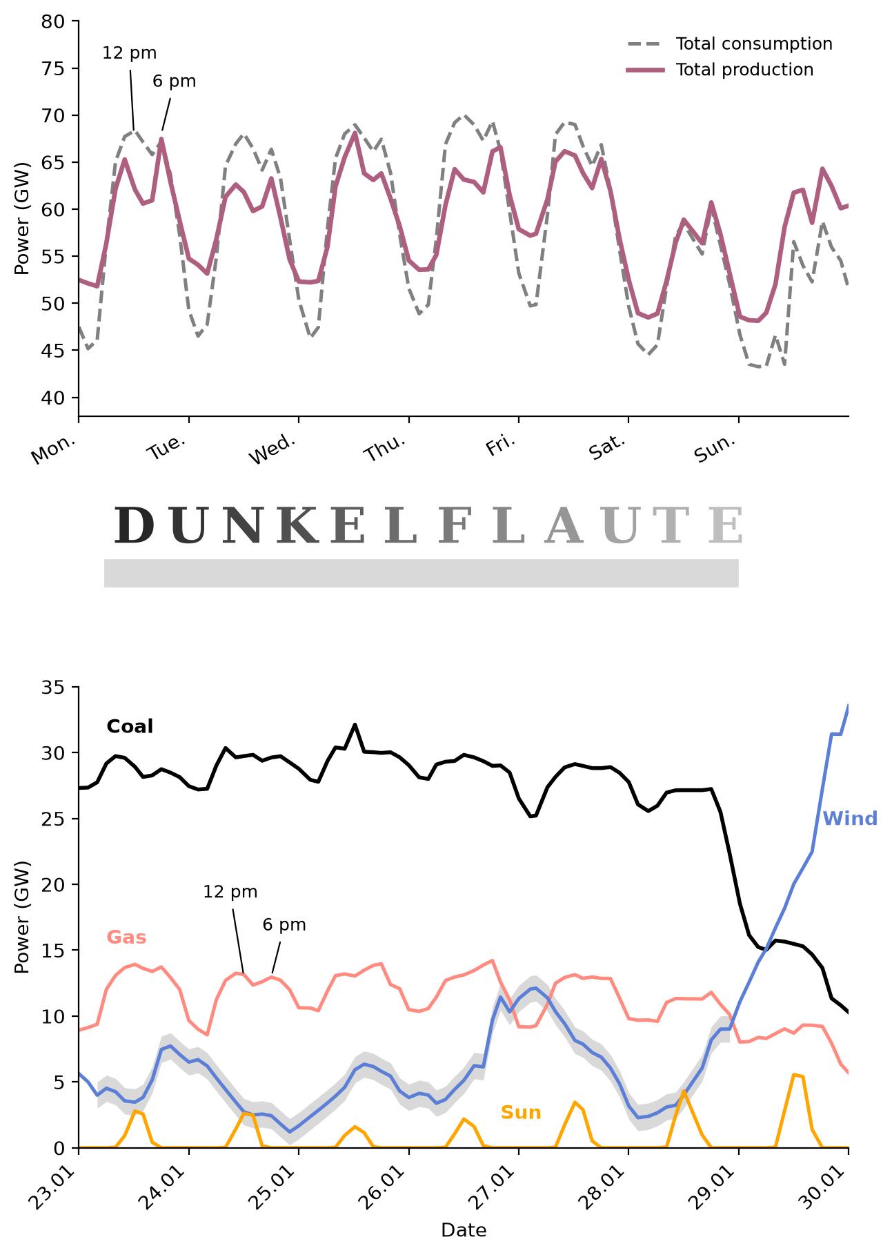 Graph of German electricity production and consumption during a week in January 2023, showing coal, gas, wind, and solar output during a dark lull (Dunkelflaute)