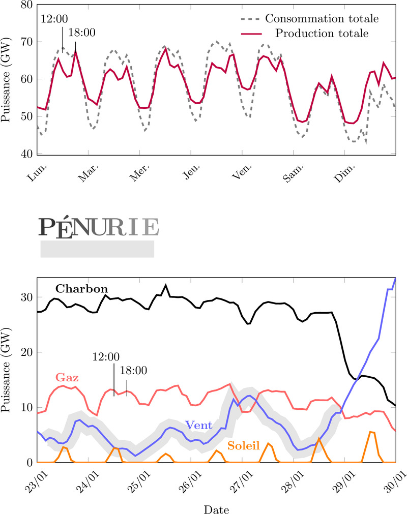 Graphique de la consommation et de la production d'électricité allemandes sur une semaine de janvier 2023, avec la production de charbon, de gaz, d'éolien et de solaire pendant une période de pénurie renouvelable