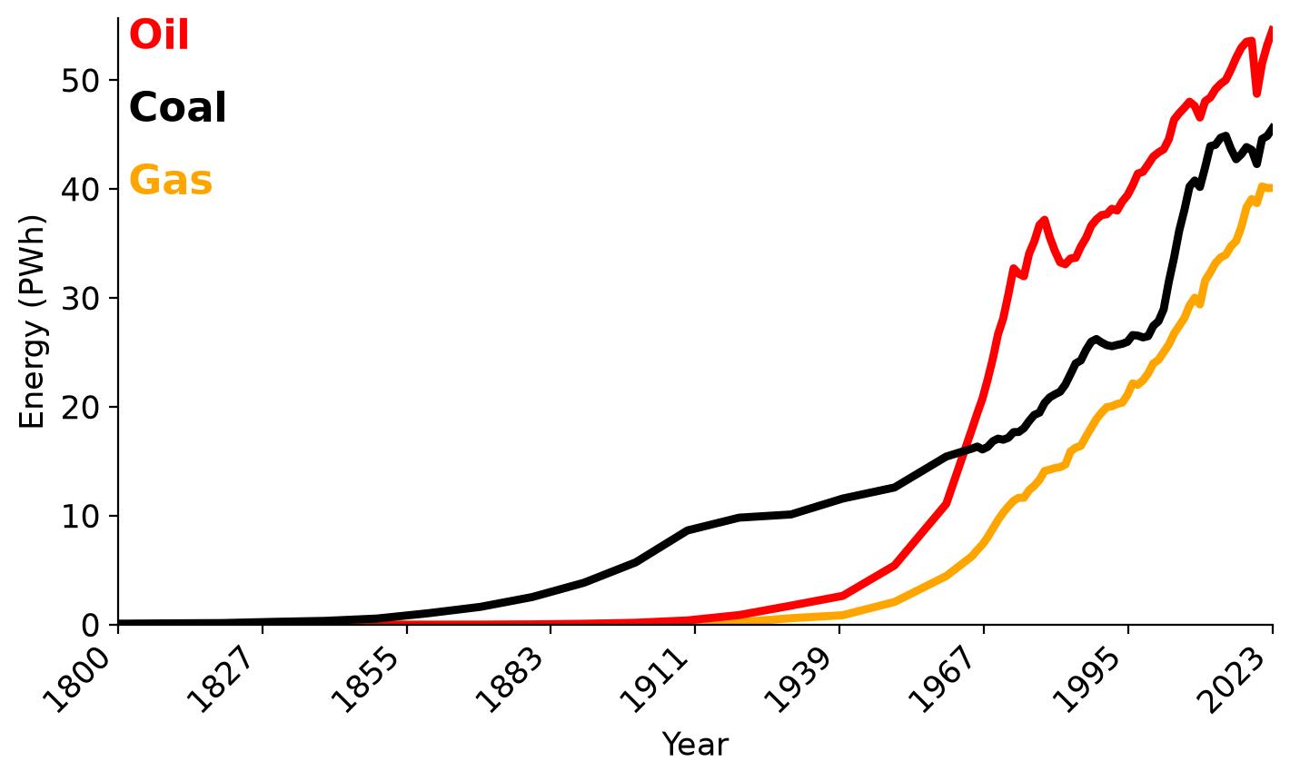 Global consumption of oil, coal, and gas in PWh, 1800-2023